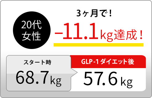 20代女性3ヶ月で!−11.1kg達成!スタート時68.7kg GLP-1ダイエット後57.6kg