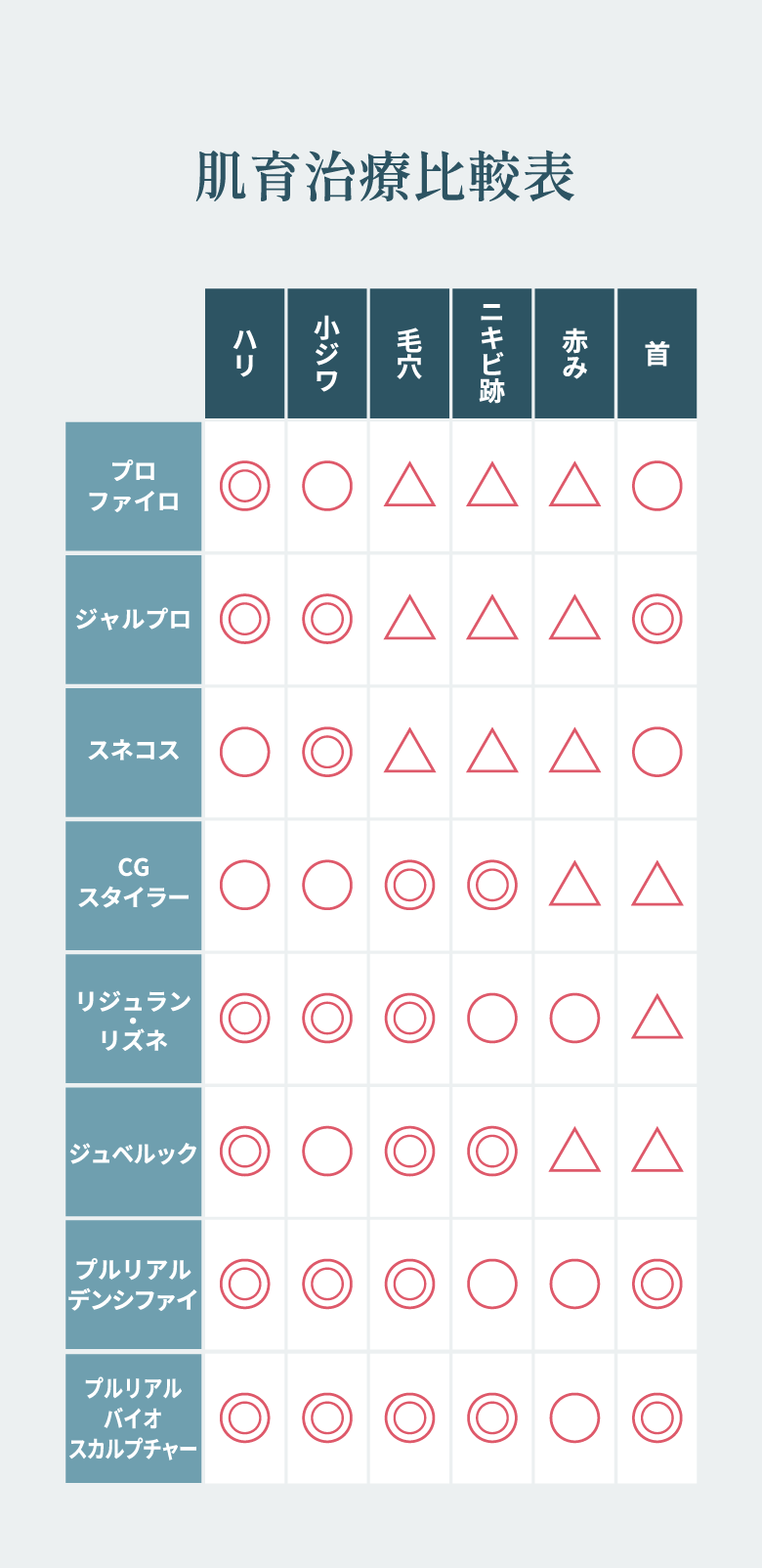 肌育治療比較表