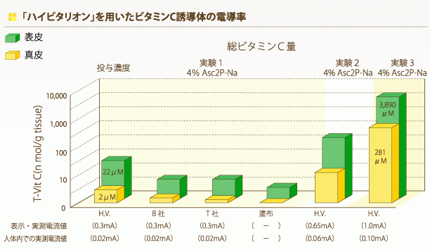 「ハイビタリオン」を用いたビタミンC誘導体の伝導率