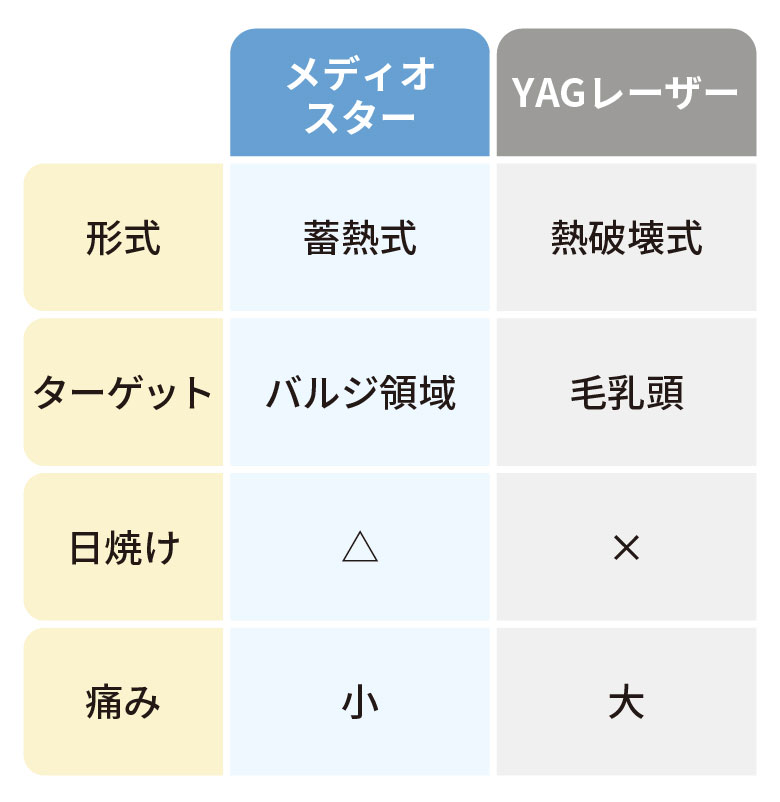 メディオスターとYAGレーザー比較表