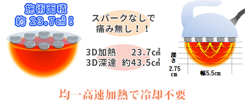 均一高速加熱で冷却不要