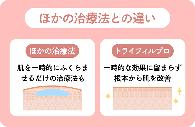 トライフィルプロとほかの治療法との違い