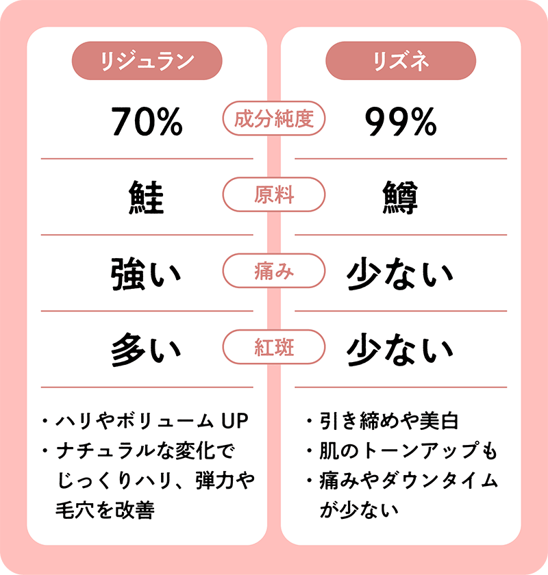 リジュランとリズネの違い・選び方